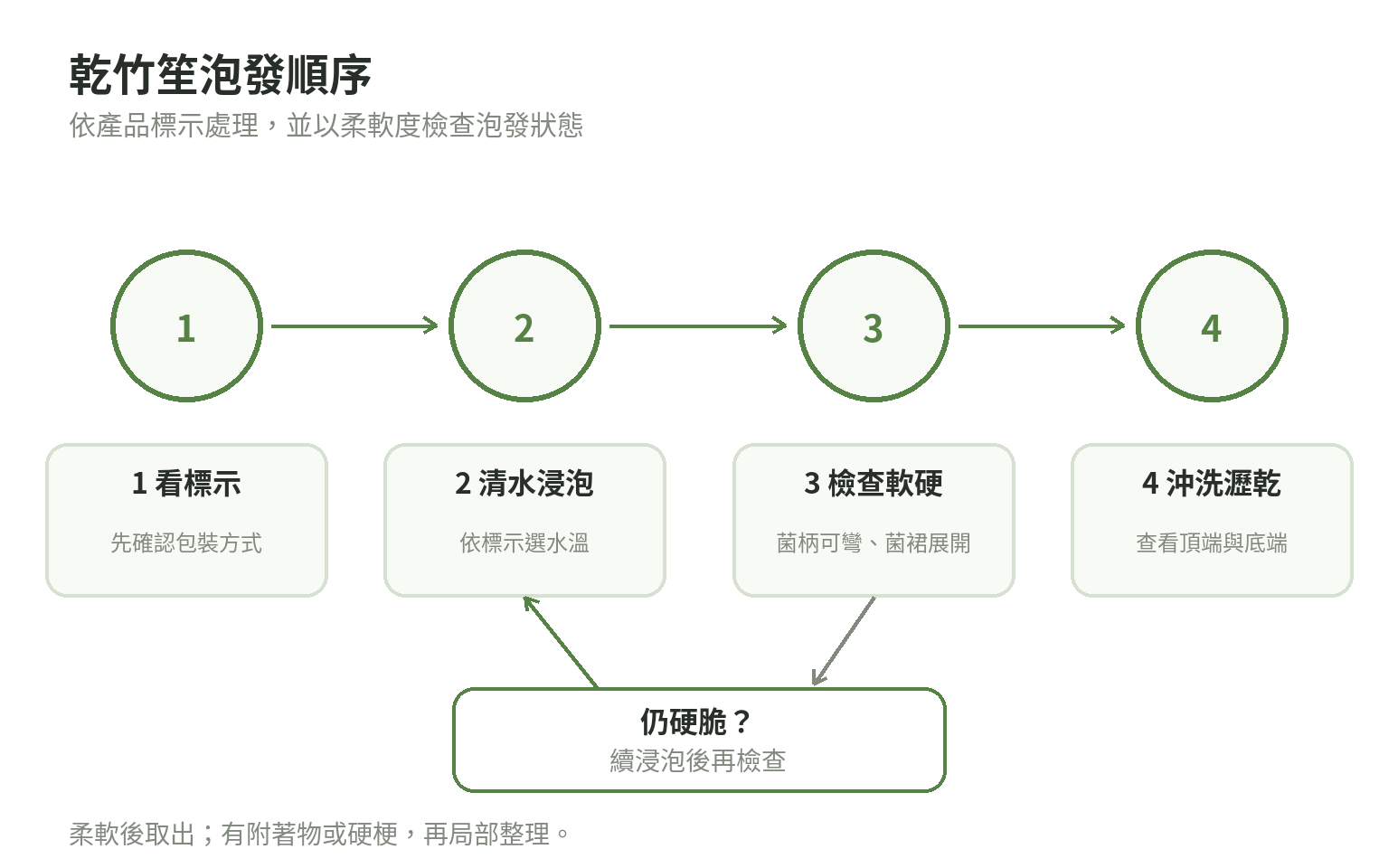 乾竹笙泡發流程圖:先看包裝標示,再浸泡、檢查柔軟度,最後沖洗瀝乾並檢視殘留部位。
