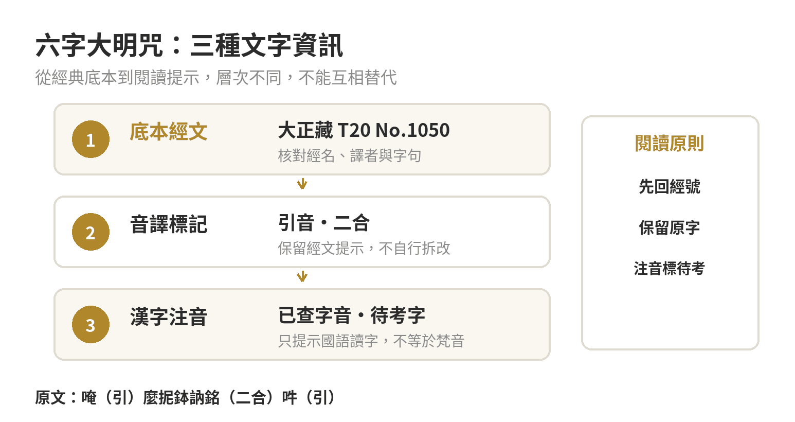 六字大明咒閱讀層次:先依大正藏經號找到底本文字,再看引音與二合標記;漢字注音只提示字音,不能替代梵語發音或版本校勘。