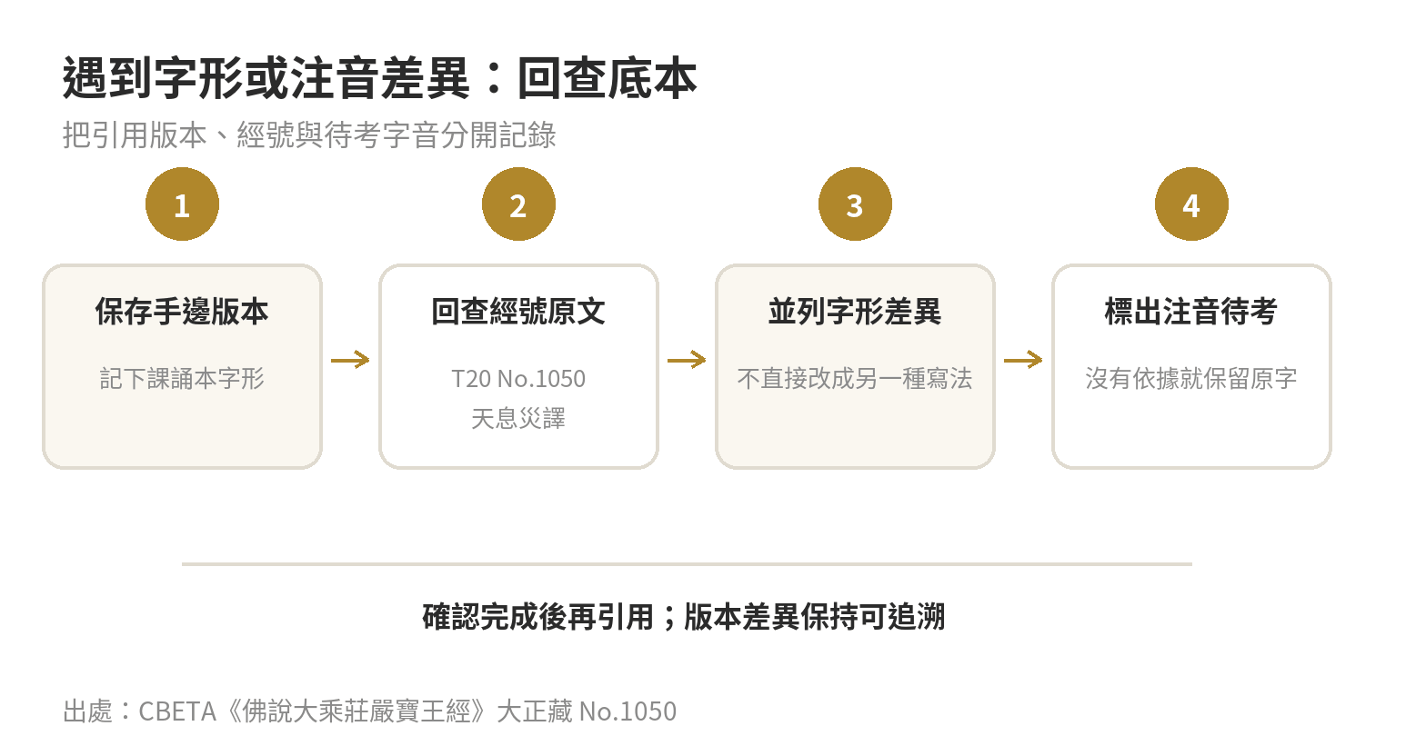 遇到六字大明咒字形或注音差異時的核對路徑:保存手邊版本、回查大正藏經號與原句、對照字形與合音提示,再並列差異與待考字音。