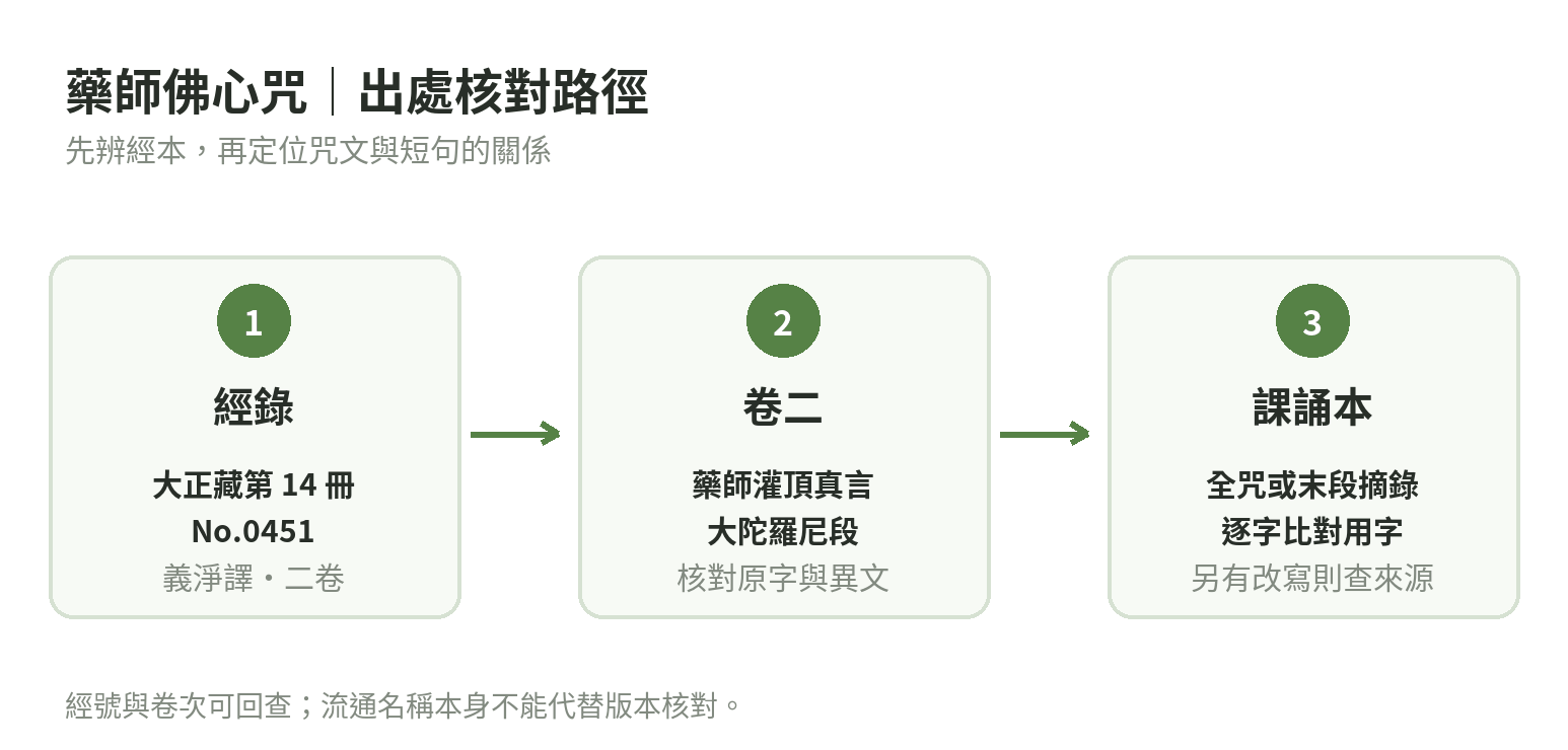 藥師佛心咒出處核對路徑:從經名確認大正藏第十四冊 No.0451,再到卷二定位藥師灌頂真言,最後區分全咒與摘錄短句。