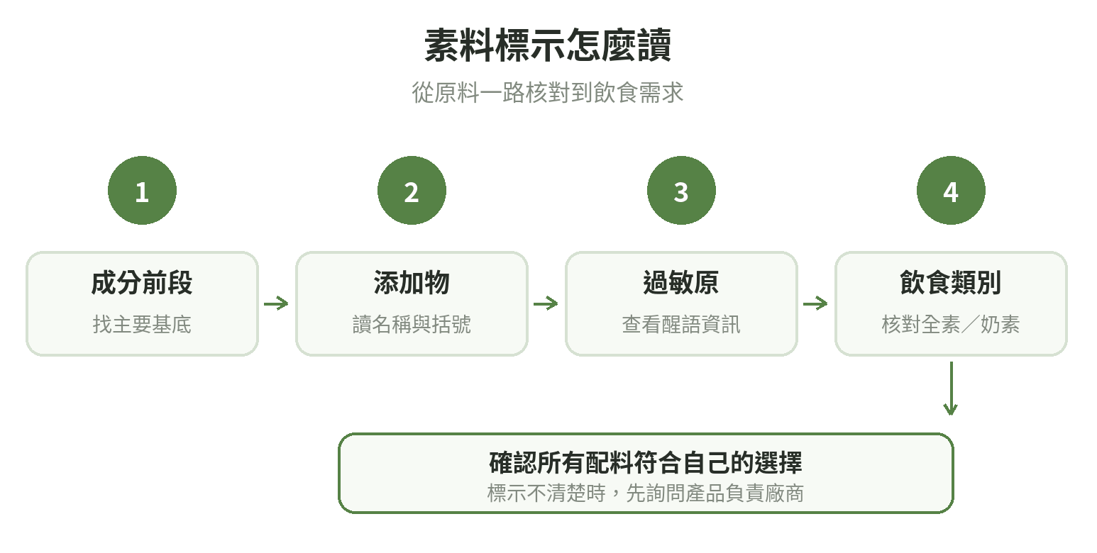 素料標示判讀流程:先看成分前段辨認基底,再看添加物名稱、過敏原醒語,最後確認是否符合全素或奶素需求
