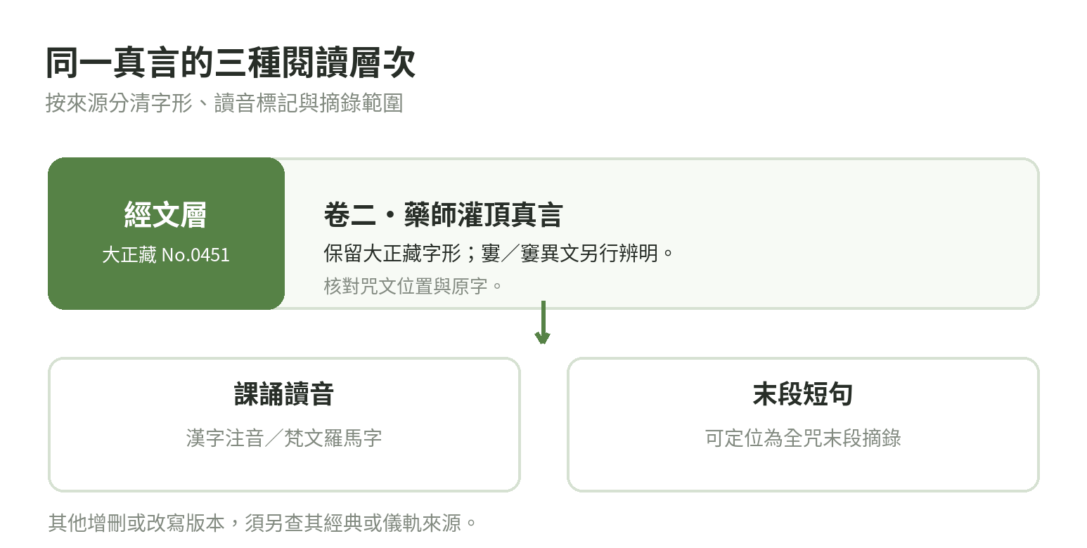 藥師灌頂真言的文本層次:大正藏卷二全咒、課誦本字形,以及由全咒末段節誦的短句。