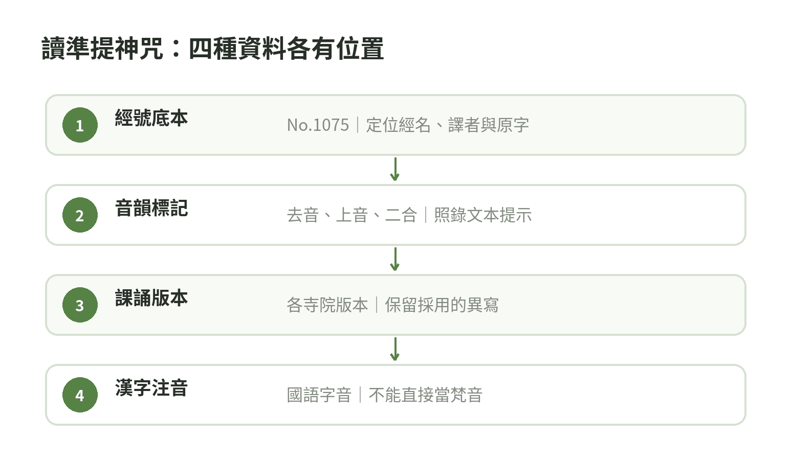 準提神咒資料層次：大正藏經號定位底本，底本文字保留異體與音韻標記，通行課誦本另列字形，注音只協助辨讀漢字。