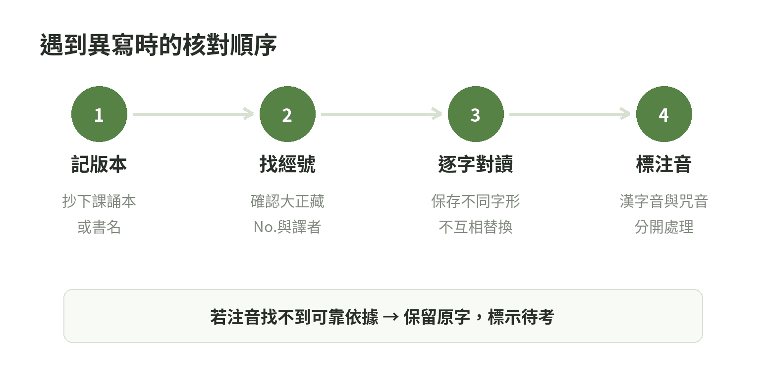 準提神咒異寫核對流程：先記下所用版本與經號，再逐字對照經文，保留異寫，最後分別標註注音依據與待考讀音。