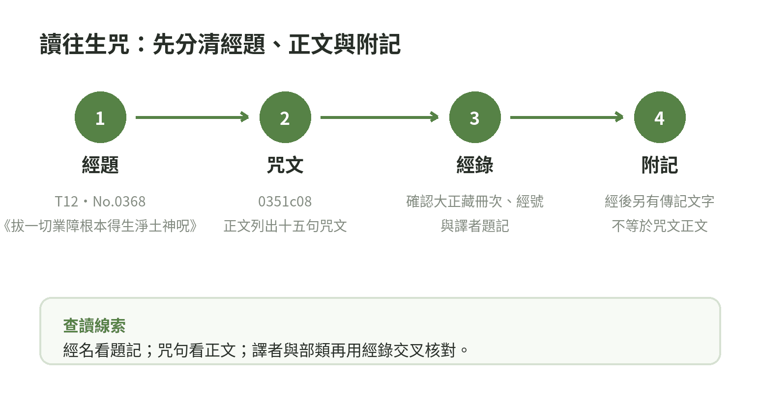 往生咒經題、咒文、經錄和附記的查讀順序