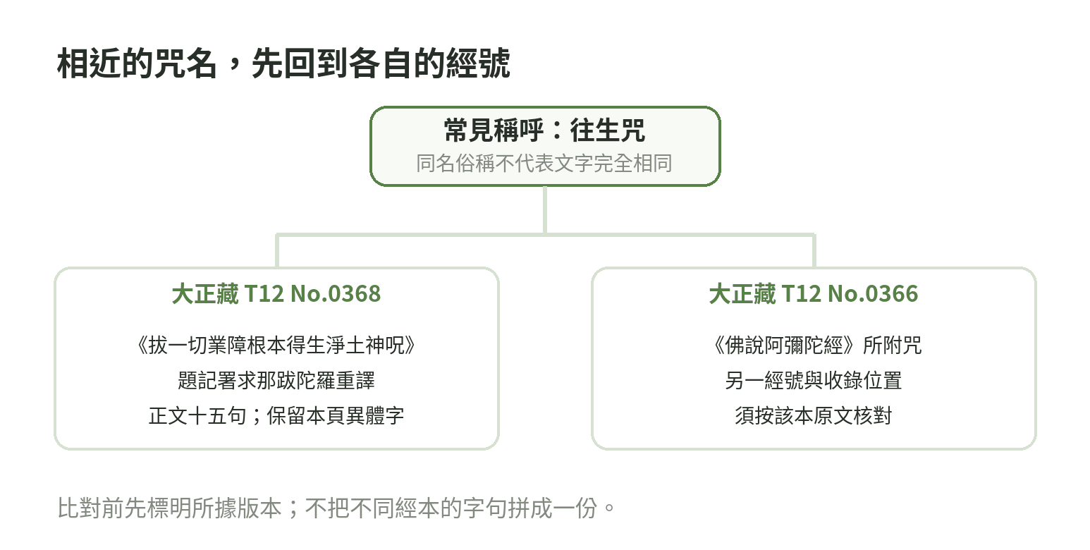 往生咒俗稱下的大正藏 T0368 與佛說阿彌陀經所附咒分屬不同文本