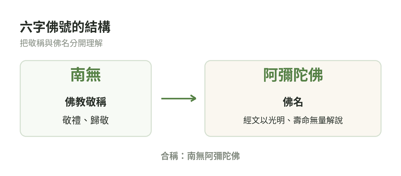 南無阿彌陀佛的兩部分:南無表示敬禮、歸敬;阿彌陀佛是佛名,經文以光明與壽命無量解說名號