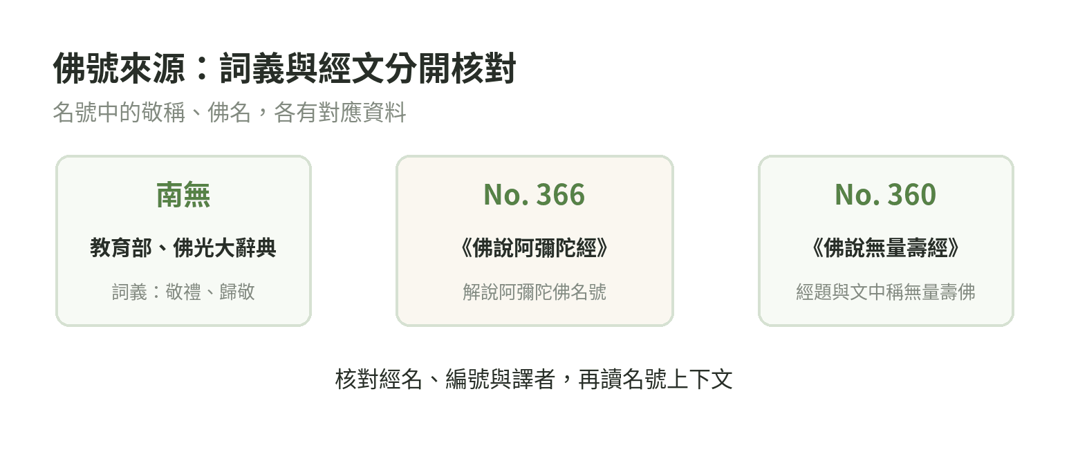 佛號的來源線索:南無的詞義由辭典說明;阿彌陀佛名號見大正藏 No.366,無量壽佛稱名見 No.360