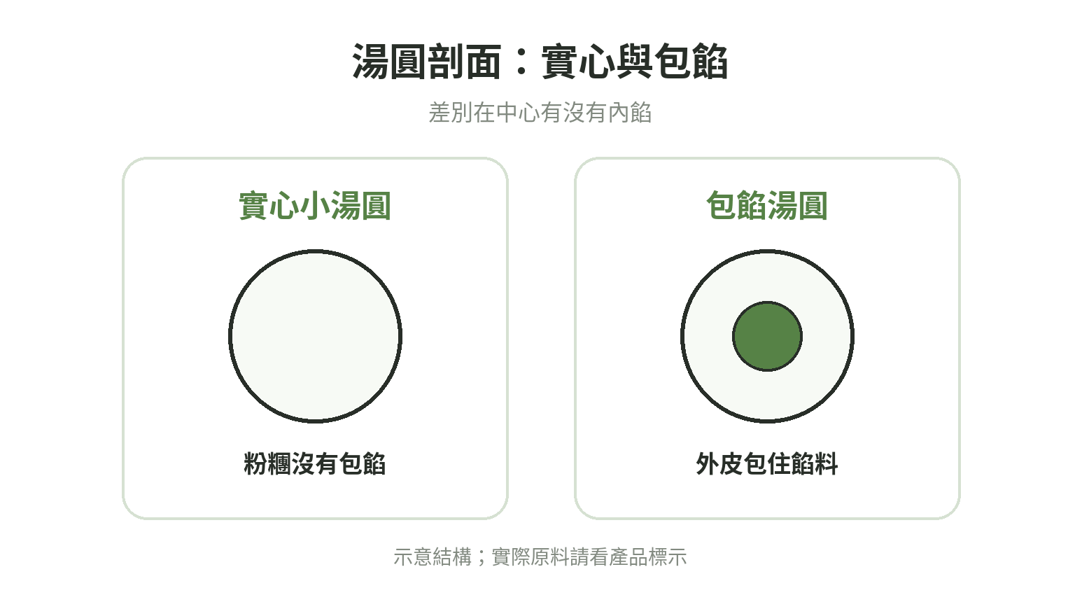 湯圓剖面示意：實心小湯圓只有糯米粉外皮，包餡湯圓由外皮包住內餡。