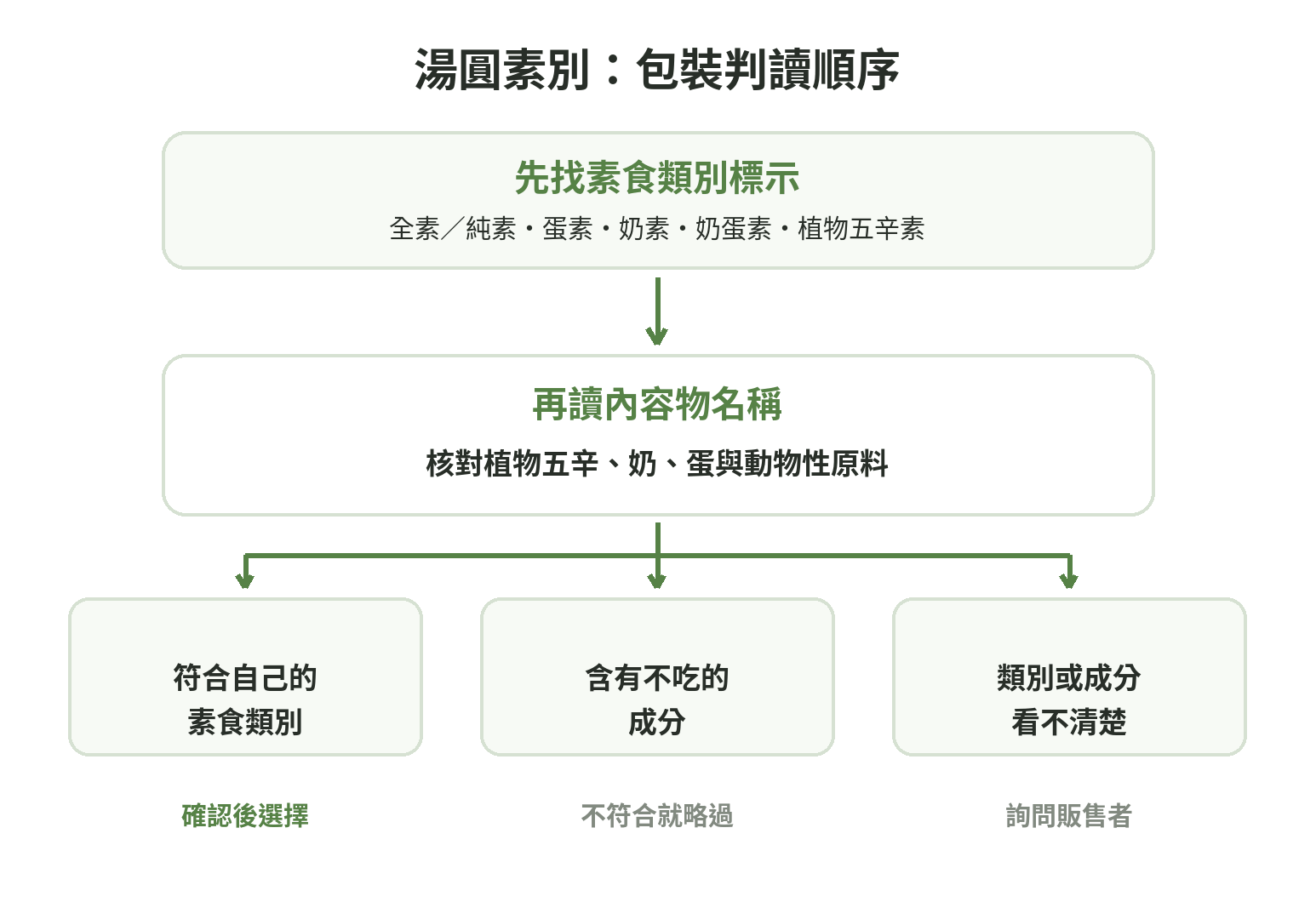 湯圓包裝判讀流程：先確認五種素食類別，再讀成分表，依五辛、奶、蛋與動物性成分核對個人飲食需求。