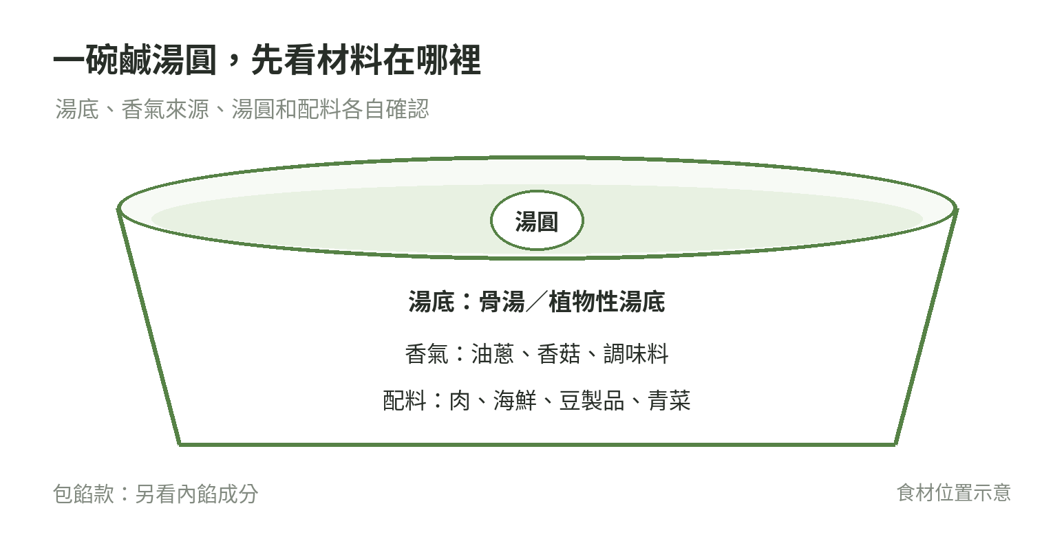 鹹湯圓碗中湯底、香氣來源、湯圓與配料的分層示意
