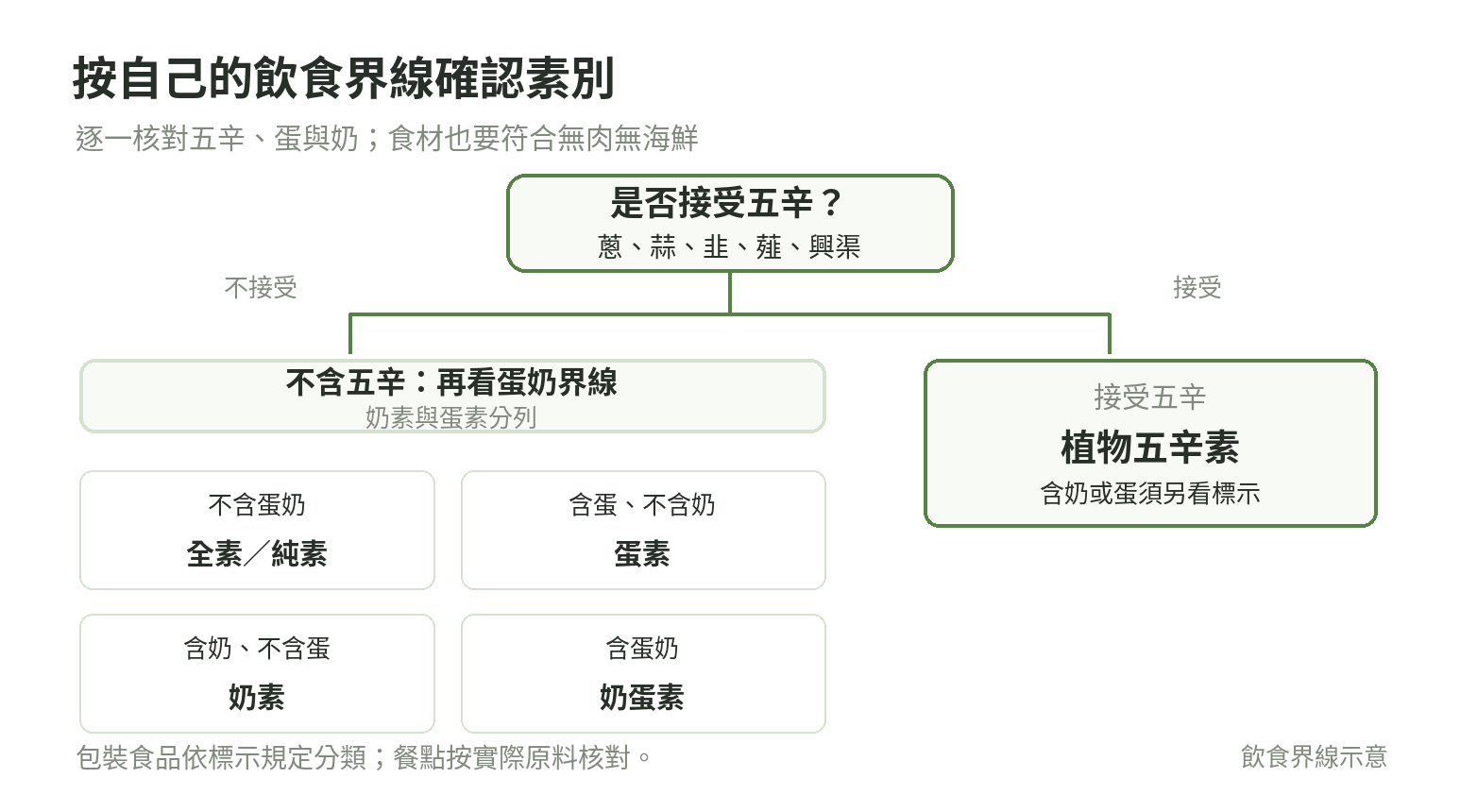 依是否含動物性食材、五辛、蛋奶確認鹹湯圓全素或奶素適用性的判斷流程