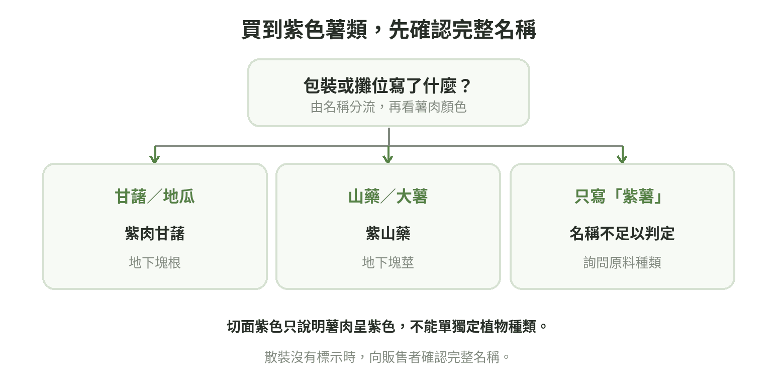 辨認流程:先確認完整名稱;標示甘藷或地瓜歸為紫地瓜,標示山藥或大薯歸為紫山藥;只寫紫薯時向販售者確認