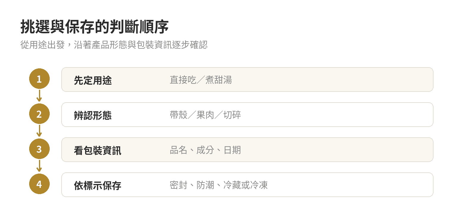依序從使用用途、產品形態、包裝資訊到保存標示挑選龍眼乾的流程圖