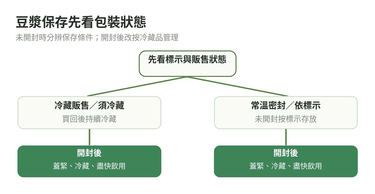 豆漿保存方式分流圖：冷藏販售品、未開封常溫包裝與自製豆漿分別依標示冷藏或煮後儘快冷卻冷藏，開封後都轉為冷藏管理