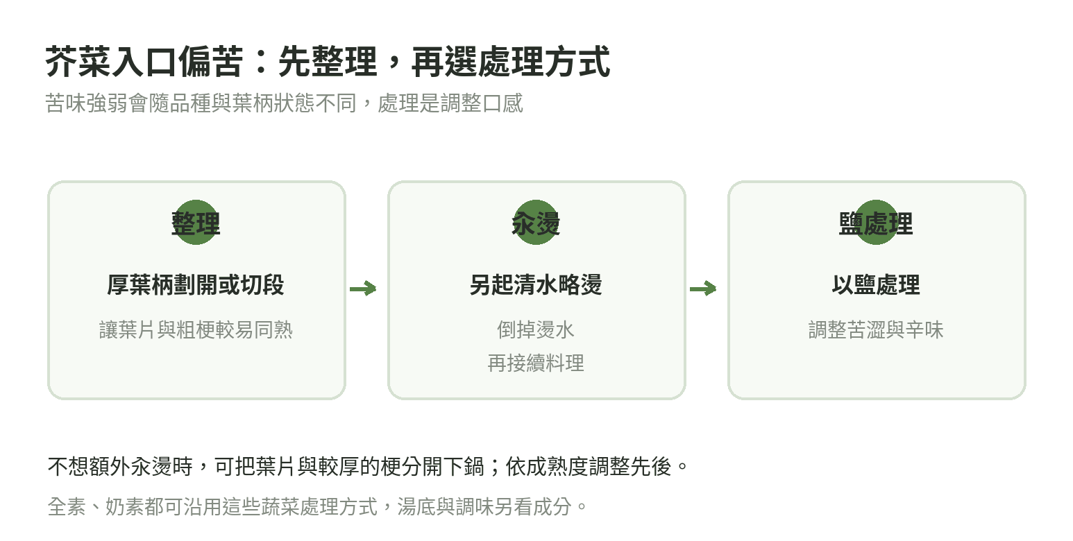芥菜料理前可整理厚梗、汆燙後倒水,或用鹽處理來調整苦辛味