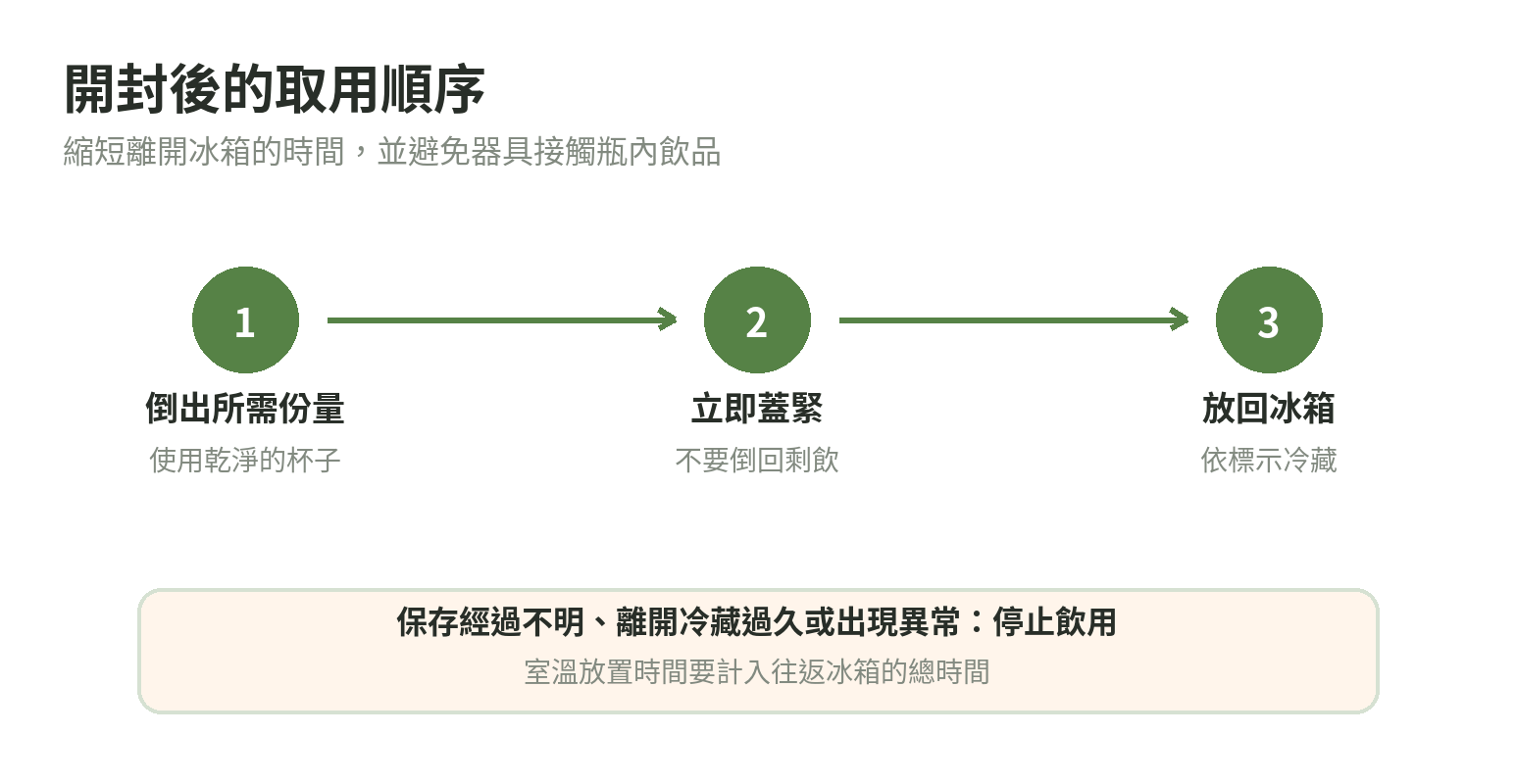 豆漿開封後的處理流程圖：乾淨取用、立即蓋緊、放回冷藏；曾離開冷藏過久或出現異常則停止飲用