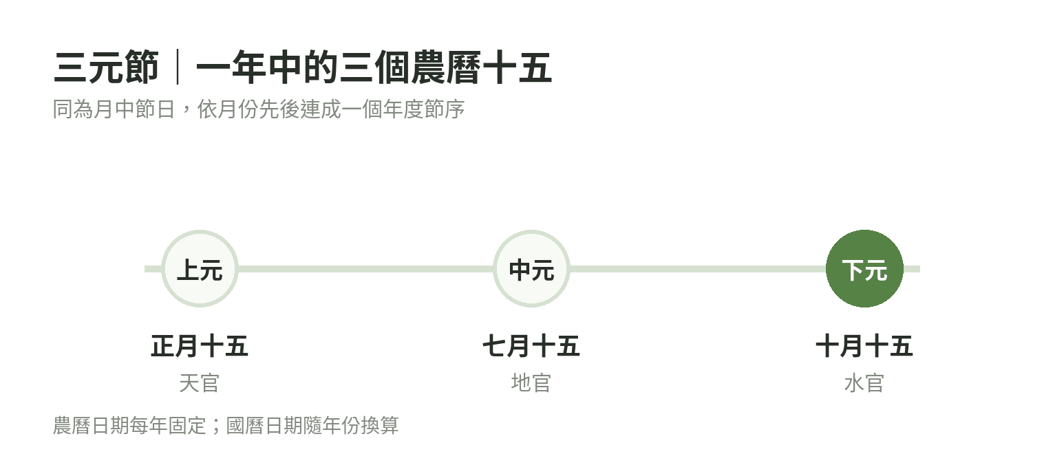 三元節的年度位置示意:農曆正月十五上元、七月十五中元、十月十五下元,依月份先後排列。