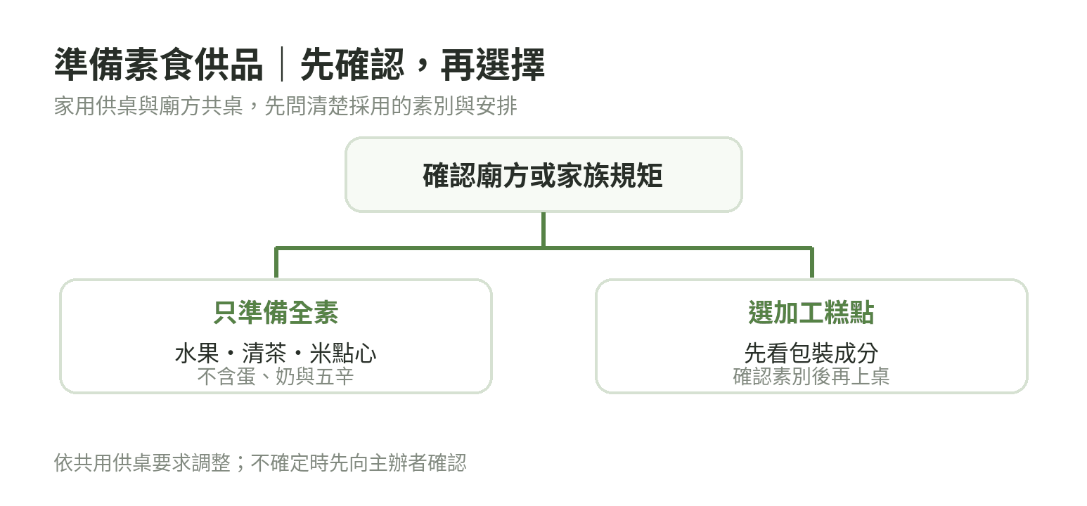 準備下元節素食供品的選擇流程:先確認廟方或家族規矩,再選全素水果、茶與點心,最後查看加工食品成分。