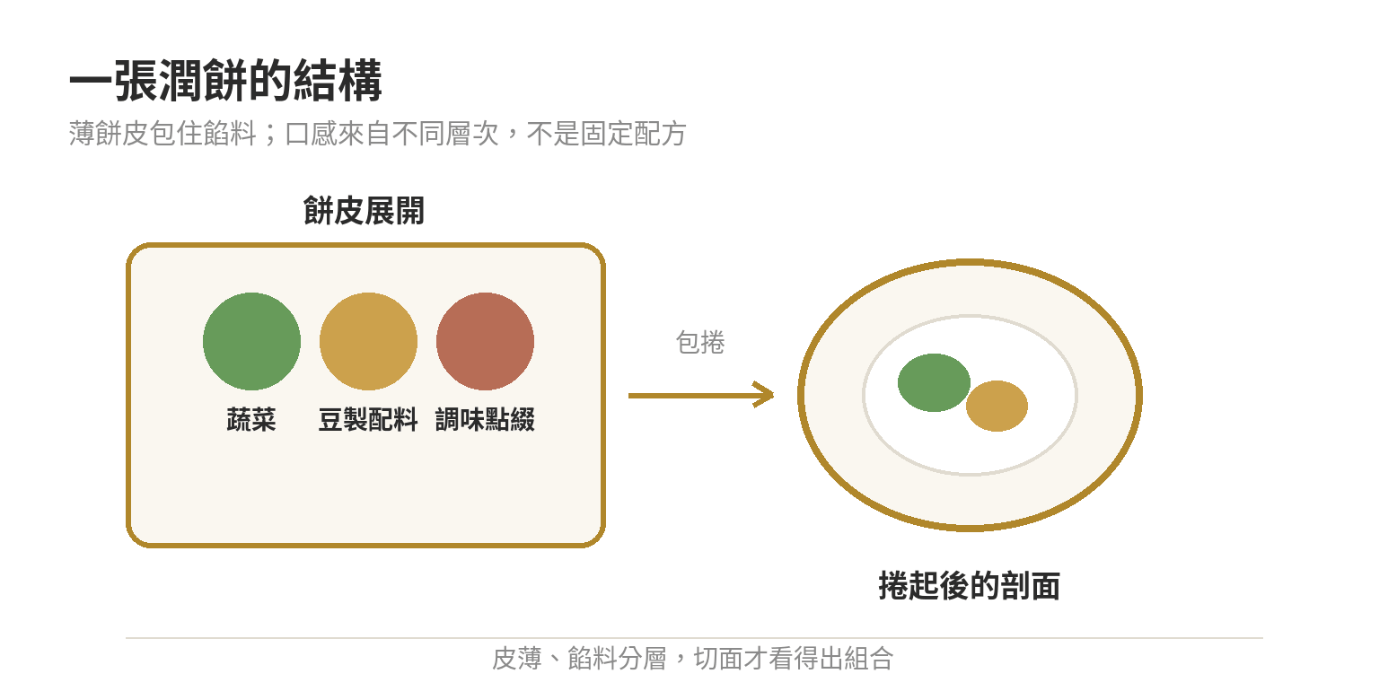 潤餅的結構示意圖:薄餅皮包裹蔬菜、豆製配料和調味點綴,捲起後形成分層切面