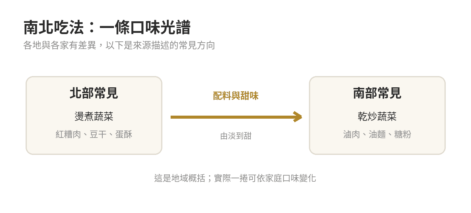 台灣南北潤餅的口味光譜示意:北部常見燙煮蔬菜與紅糟肉,南部常見乾炒蔬菜、油麵與糖粉,實際內容因家庭而異