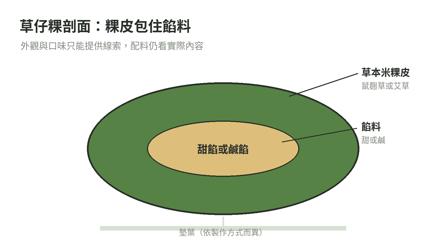 草仔粿剖面示意：米製草本粿皮包住甜或鹹餡料，底部可墊葉片