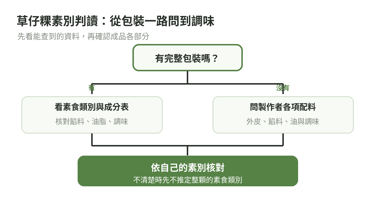 草仔粿素別判讀流程：有包裝先看素食類別與成分表，現做散裝品詢問外皮、餡料、用油和調味