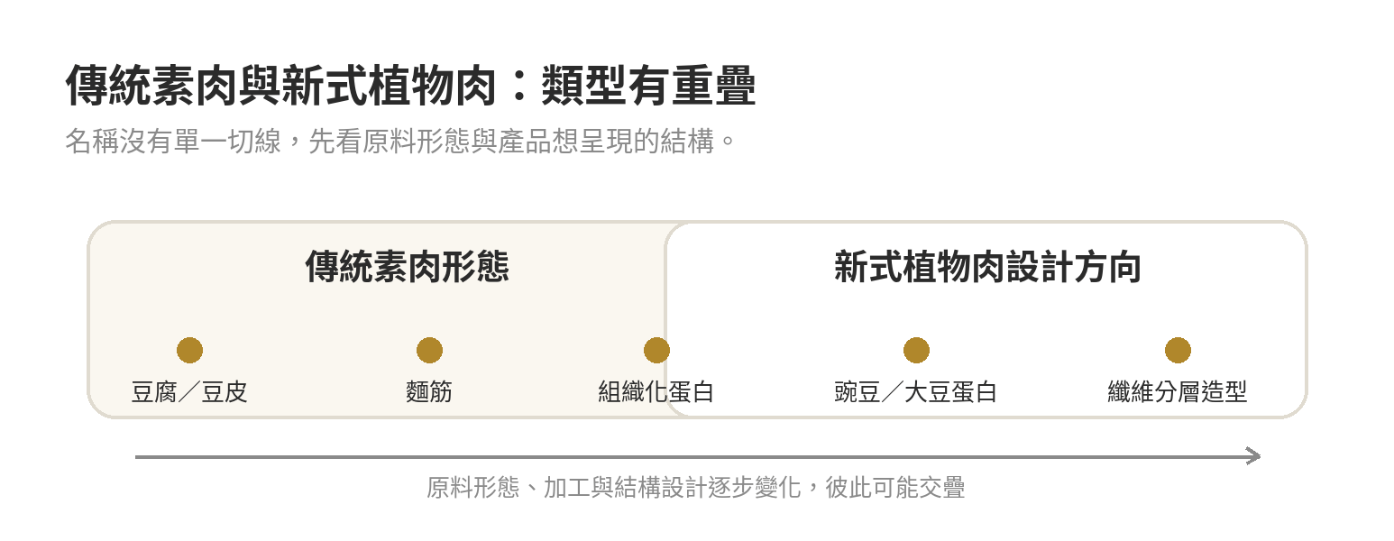 傳統素肉與新式植物肉的類型光譜：豆腐、豆皮、麵筋、組織化蛋白與纖維分層造型之間有重疊