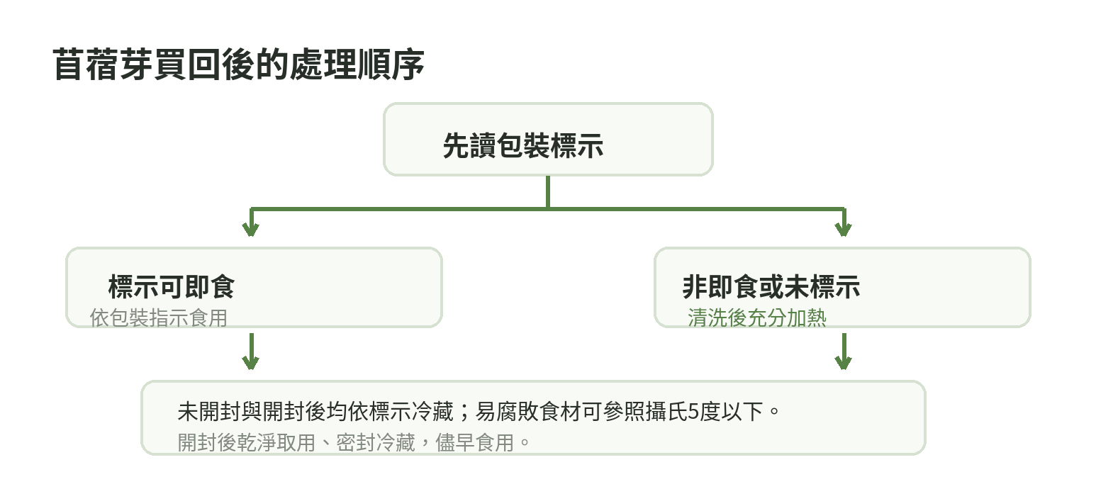 依苜蓿芽包裝標示判斷即食性,未標示可即食時清洗、加熱並冷藏保存的流程