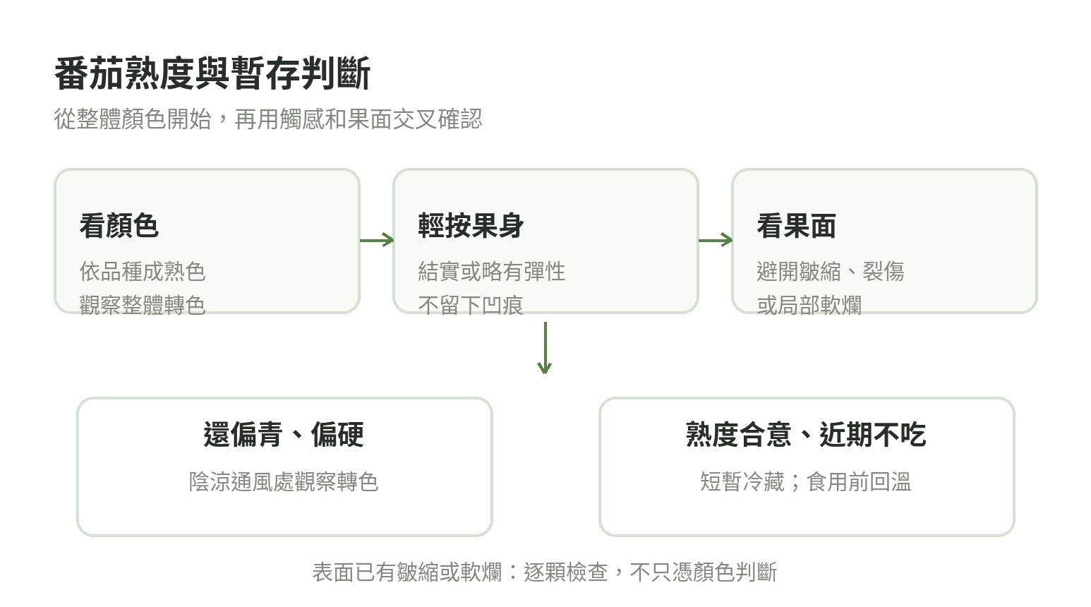 依番茄轉色、觸感和表面狀態安排食用或暫存的流程圖