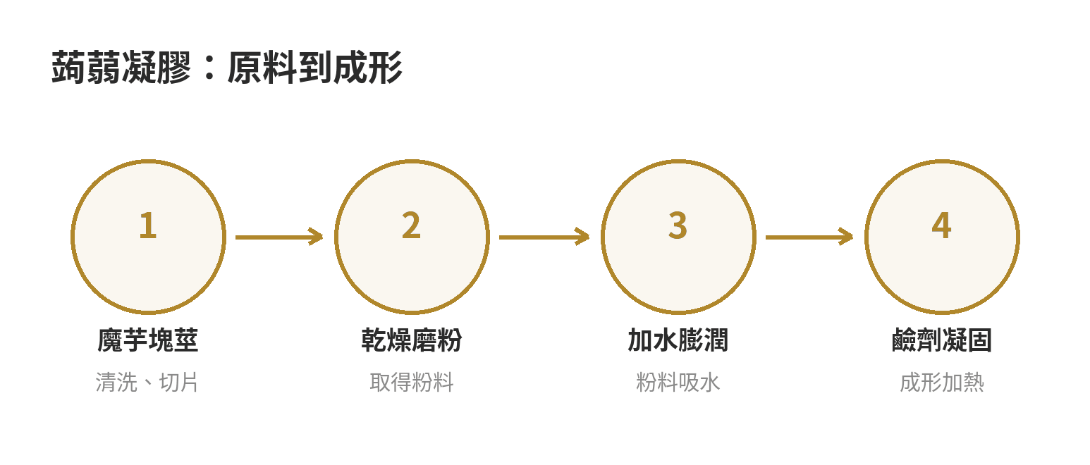 蒟蒻加工流程示意:魔芋塊莖經乾燥磨粉,加水膨潤後加入鹼性凝固劑,最後成形加熱成為蒟蒻凝膠。