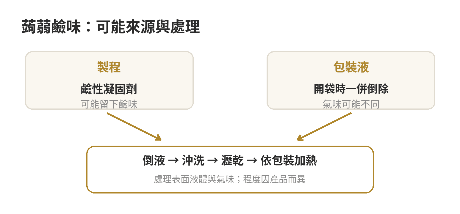 蒟蒻鹼味來源與處理方式示意:鹼性凝固製程及包裝液可能帶來氣味,倒液、沖洗、瀝乾和加熱可逐步處理表面氣味。