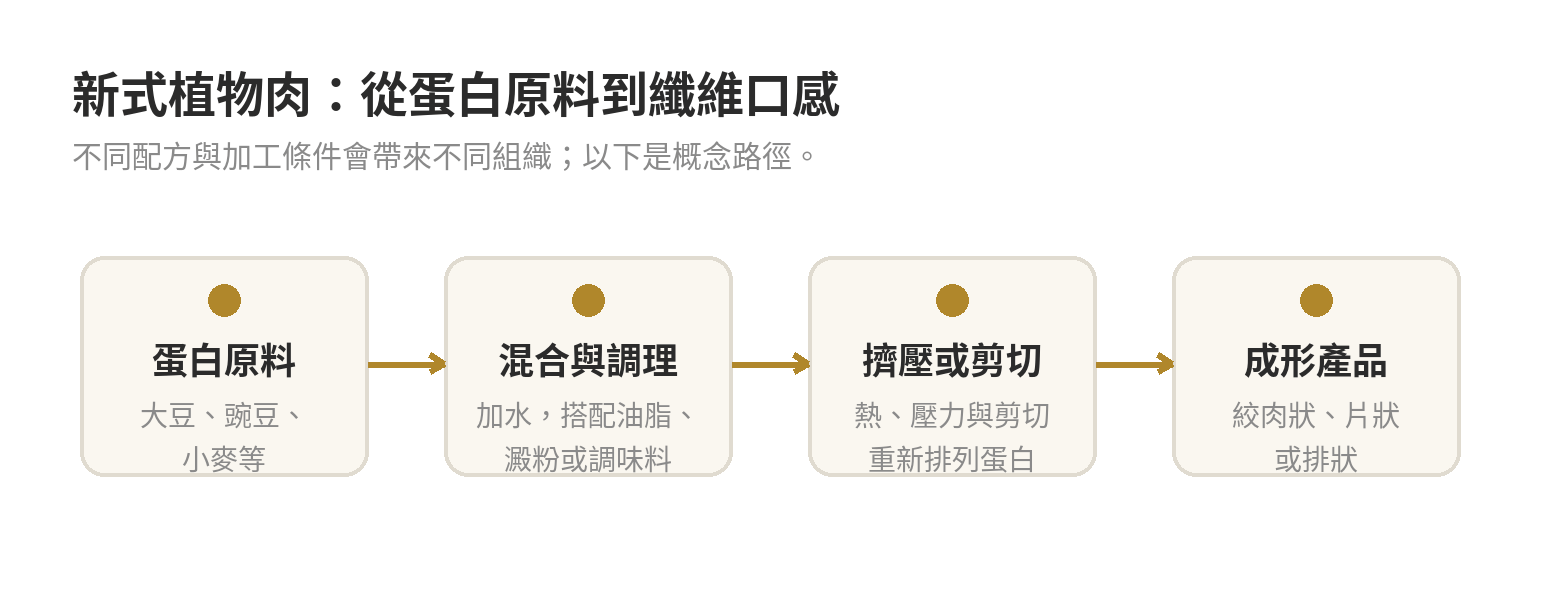 植物肉由大豆、豌豆或小麥等蛋白原料，經混合調理、擠壓或剪切，形成不同產品形狀的製程概念圖