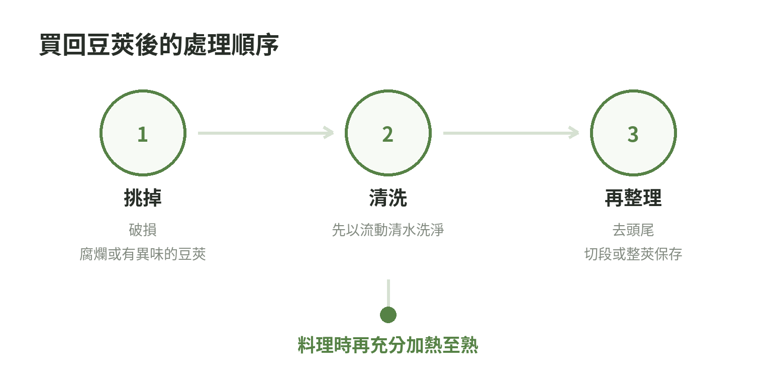 長豆與四季豆處理順序示意:挑除異常豆莢、流動清水洗淨、再去頭尾切段,料理時充分加熱