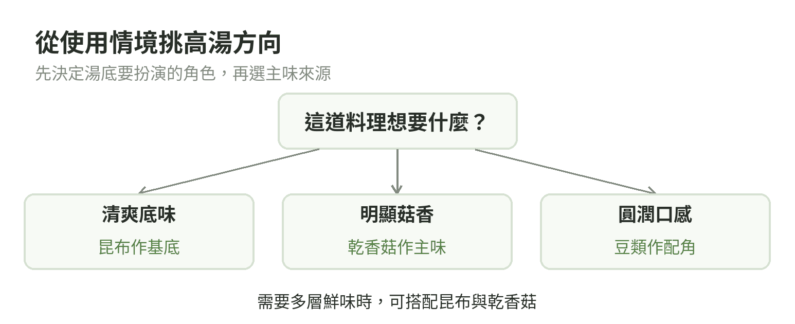 依湯底需求選擇昆布、乾香菇或豆類：清爽選昆布，菇香選乾香菇，柔和口感可搭豆類。