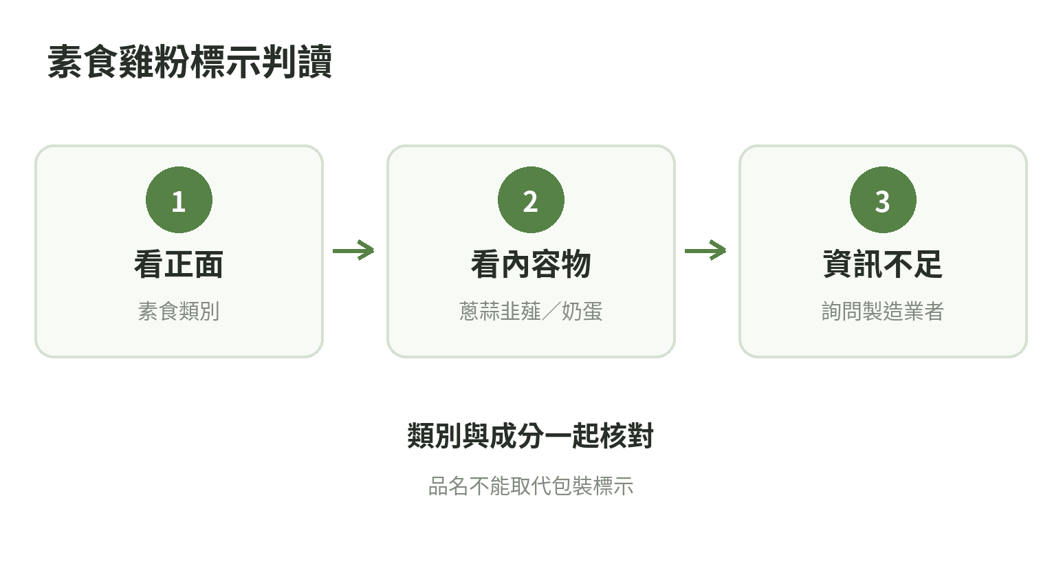 判讀素食雞粉標示流程：先看素食類別，再看五辛、奶蛋與不明原料，資訊不足時詢問製造業者