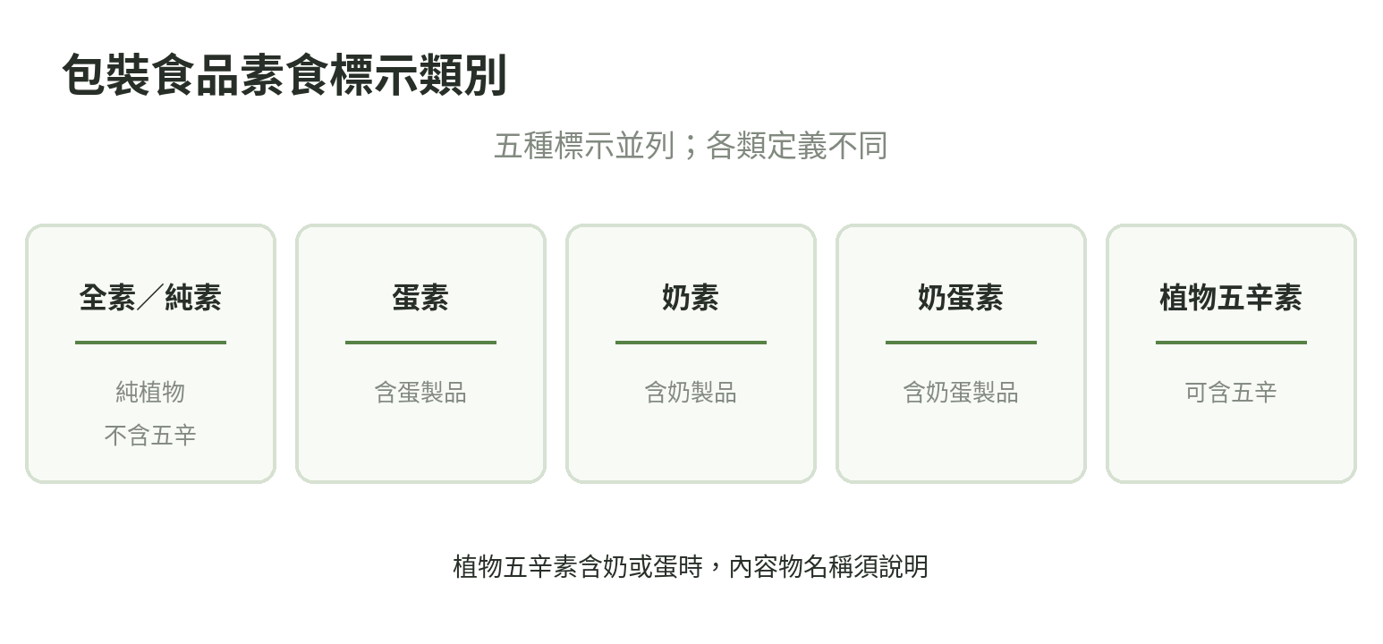 台灣包裝食品素食標示類別關係：全素或純素不含五辛，蛋奶類別以其為基礎，植物五辛素可含五辛