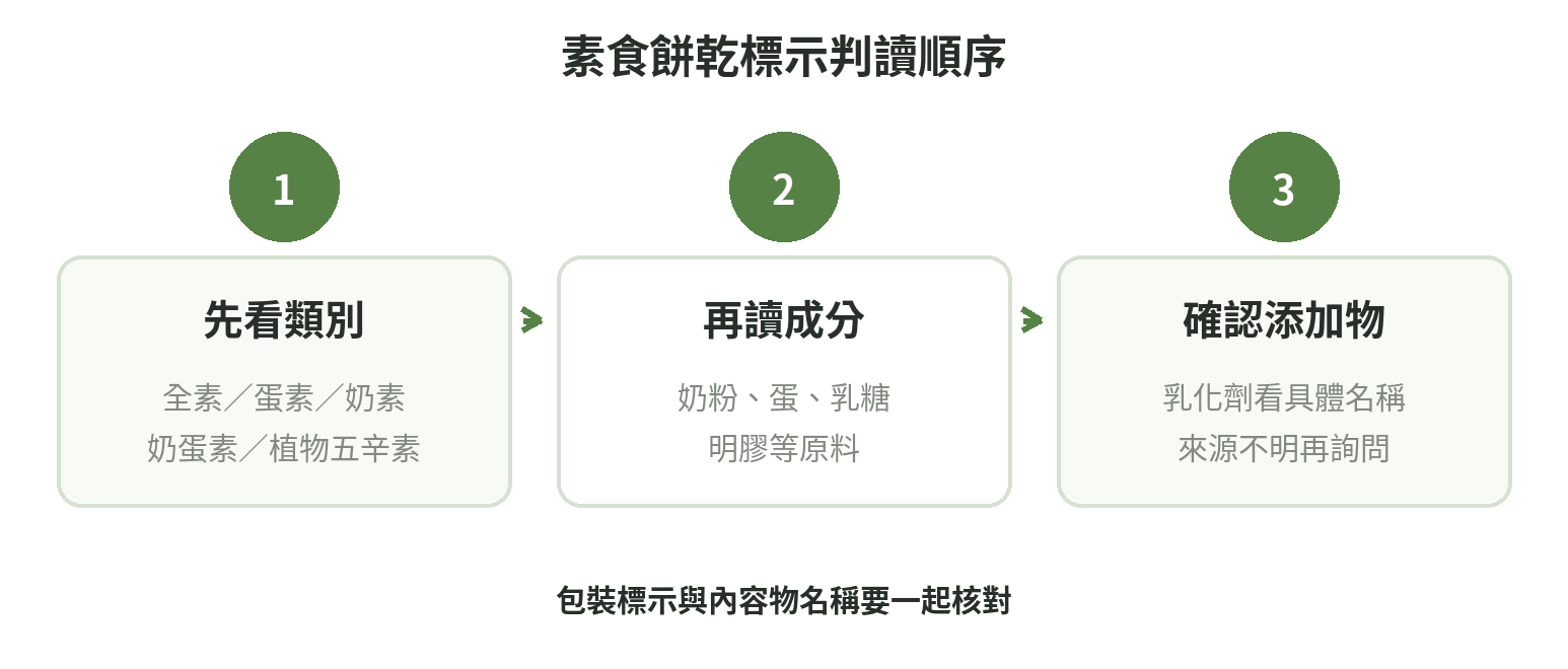 素食餅乾標示判讀流程：先看素食類別，再逐項核對內容物與添加物，有疑問便詢問製造商。