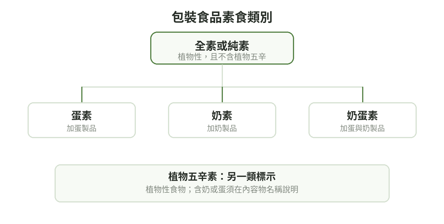 包裝食品素食類別關係圖：全素或純素為基礎，蛋素加蛋製品、奶素加奶製品、奶蛋素加蛋奶製品；植物五辛素另列。
