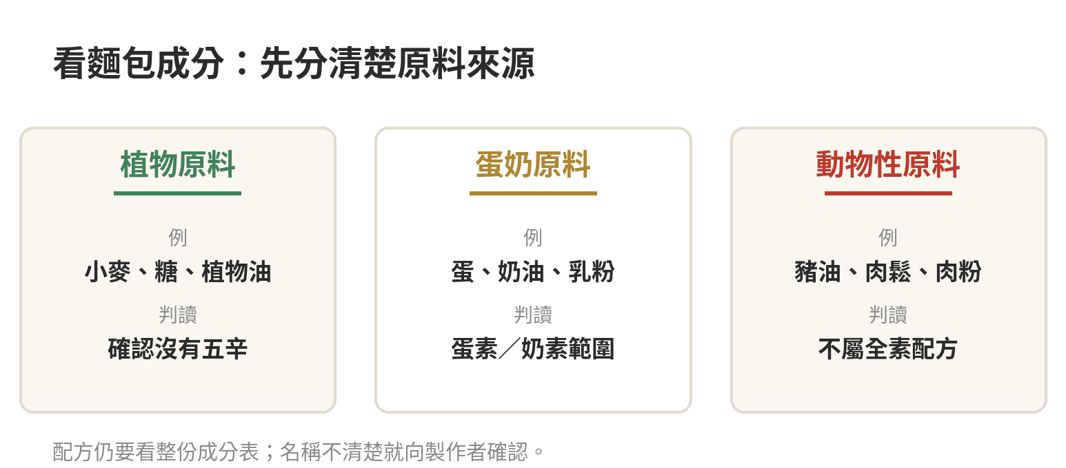 麵包成分按植物、蛋奶與動物性原料分類，提示依完整成分表判讀