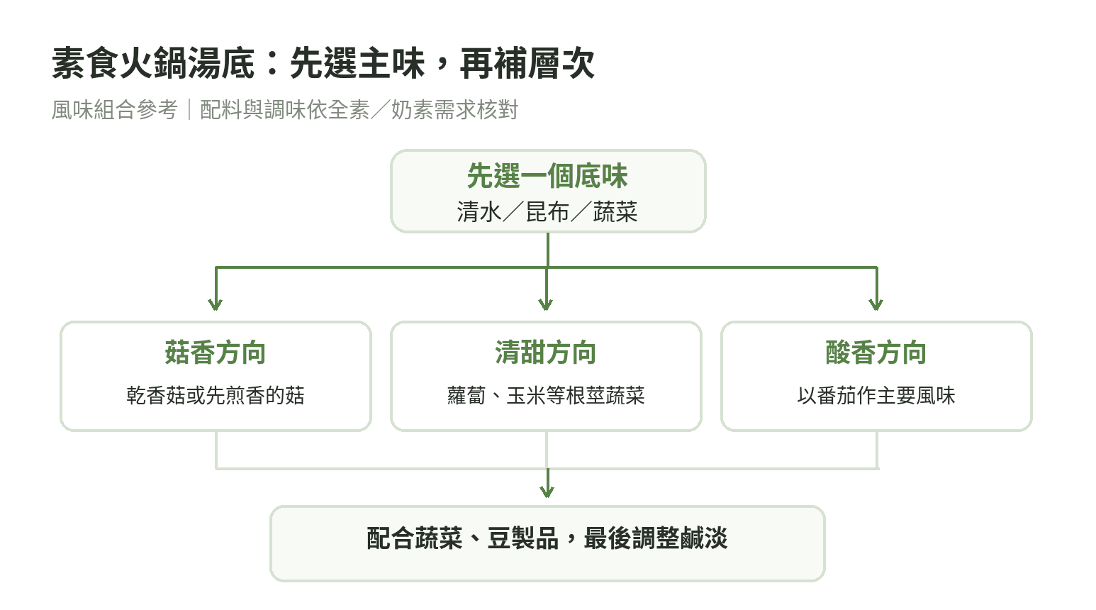 素食火鍋湯底風味組合示意:先選清湯、菇類或番茄蔬菜作主味,再搭配蔬菜與調味料
