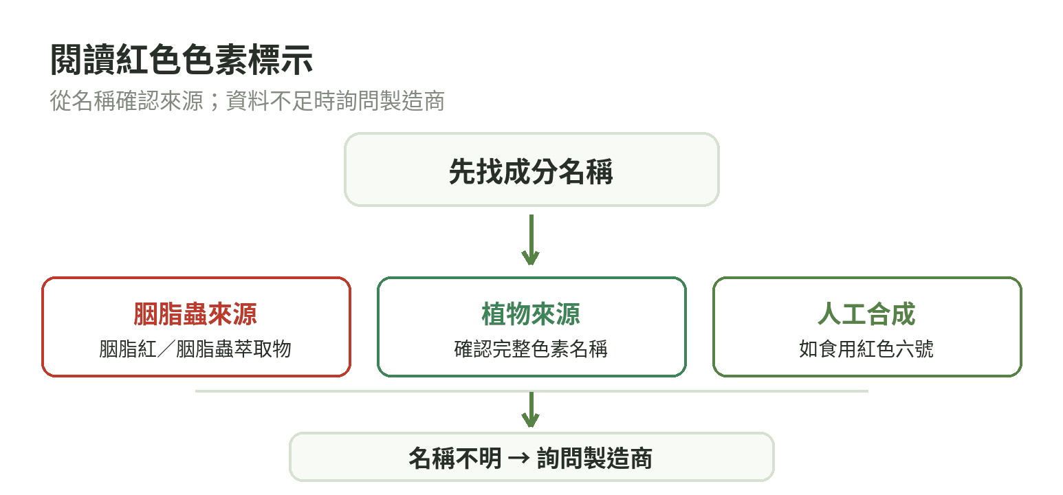 閱讀食品紅色色素標示的判讀流程：先找成分名稱，再區分胭脂蟲來源、植物來源或人工合成色素；不明時詢問製造商。