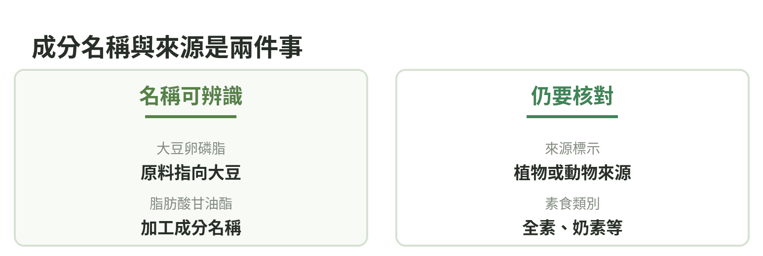 成分名稱可以提供原料線索，但仍須另外確認來源及素食類別