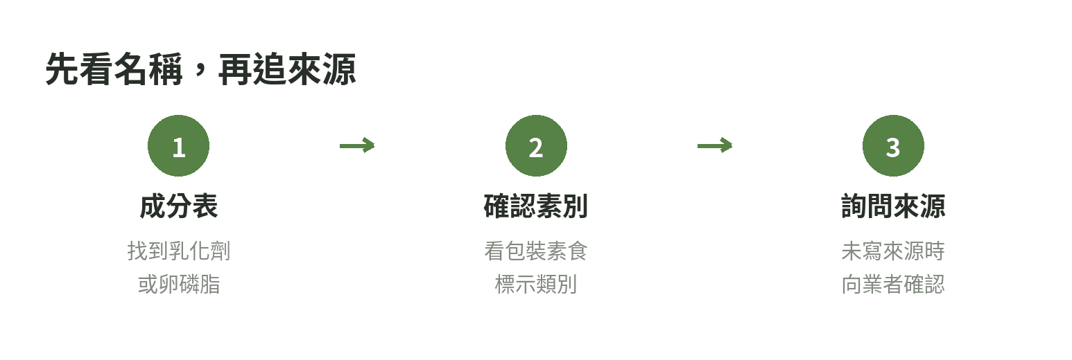 先從成分表找乳化劑名稱，再核對包裝素食類別，來源不明時詢問製造商