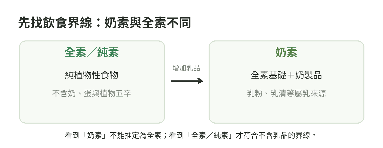 全素與奶素的乳品界線：全素不含奶，奶素包含奶製品。