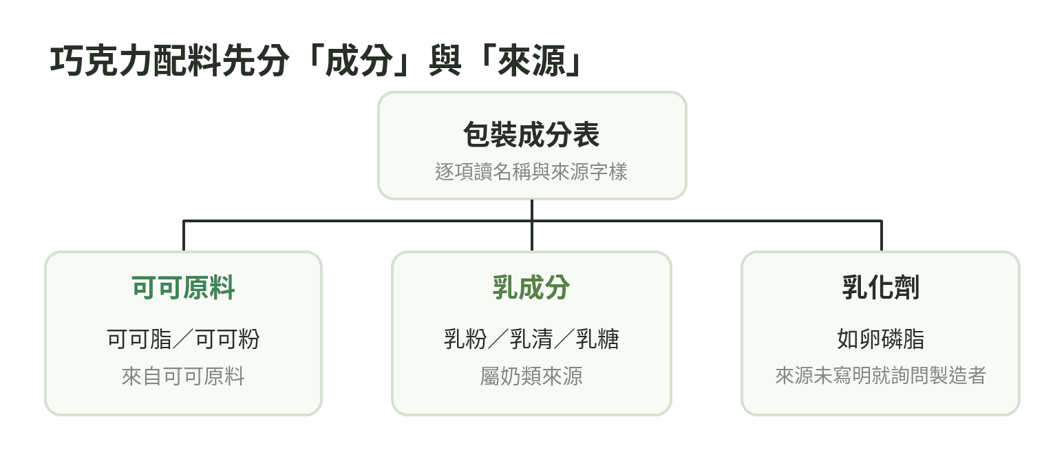 巧克力成分判讀流程：分別辨認可可原料、乳成分與需確認來源的乳化劑。