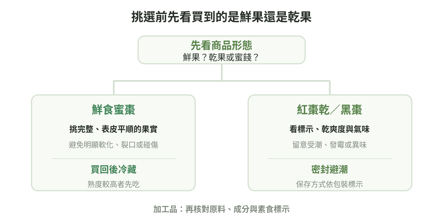 依購買形式選擇保存方式:鮮食蜜棗冷藏,紅棗乾與黑棗保持乾燥並查看包裝標示