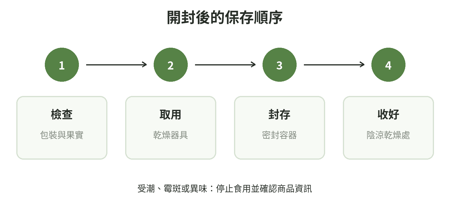 枸杞從開封檢查到密封保存的步驟示意圖