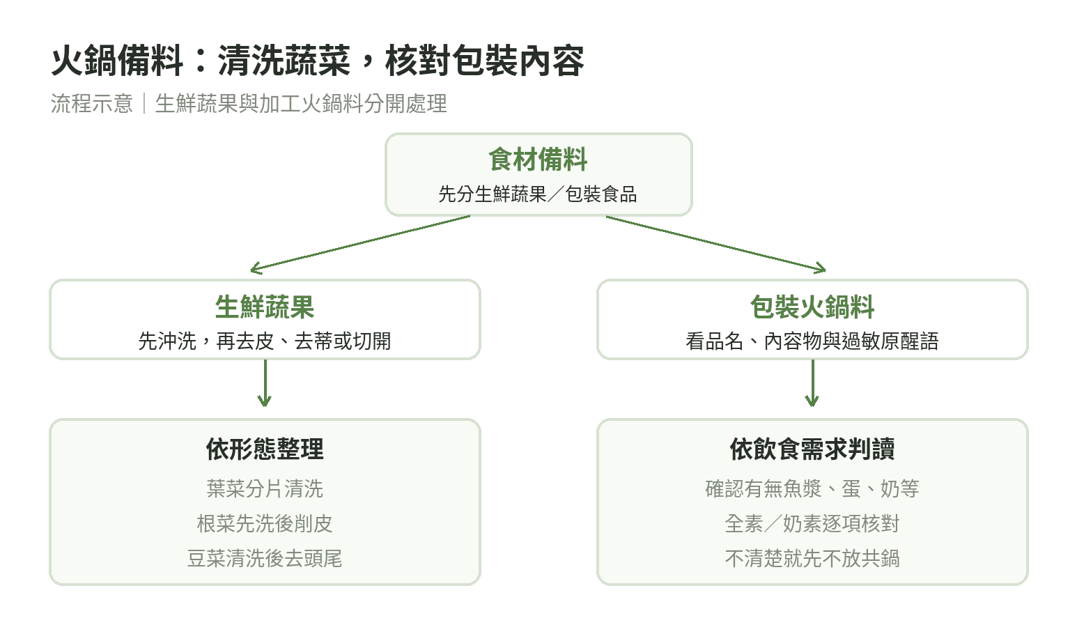 火鍋備料流程示意:生鮮蔬菜先清洗再依種類處理,包裝火鍋料先讀內容物與過敏原標示
