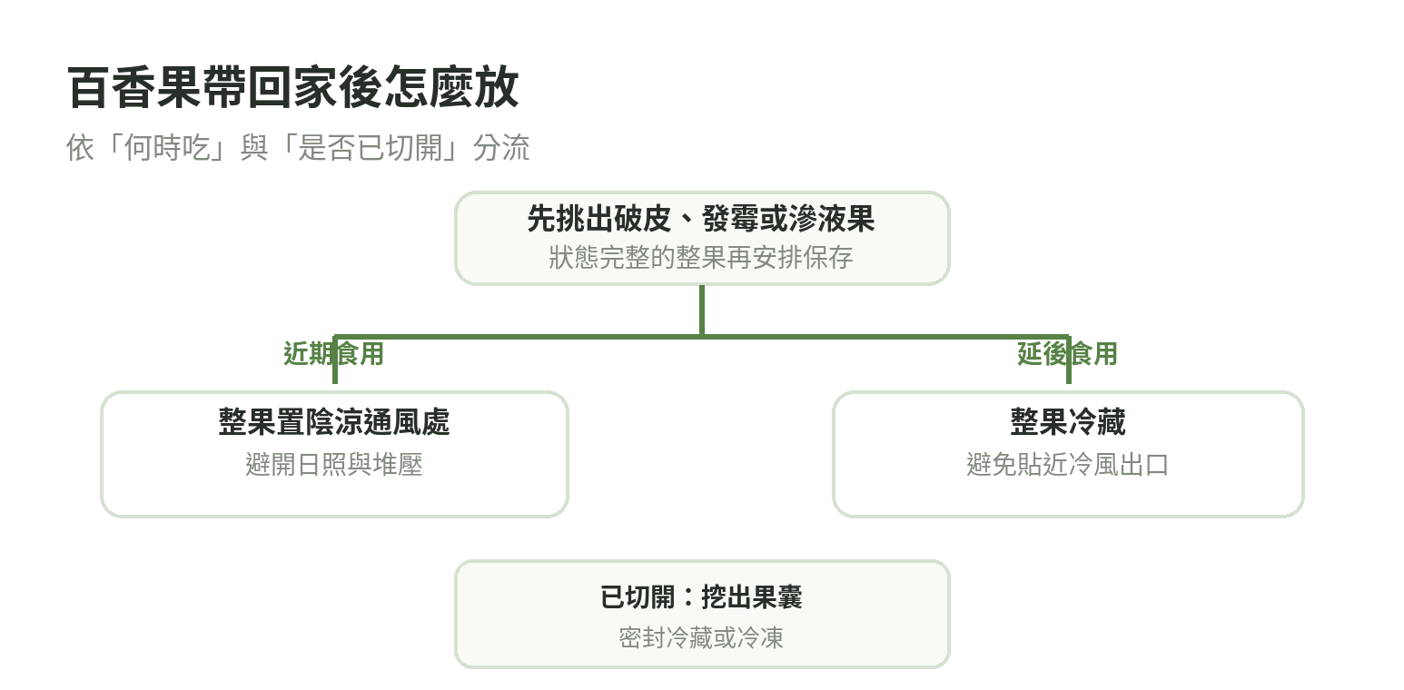 百香果保存流程圖：完整果依食用時間放陰涼通風處或冷藏，切開後挖出果囊並密封冷藏或冷凍